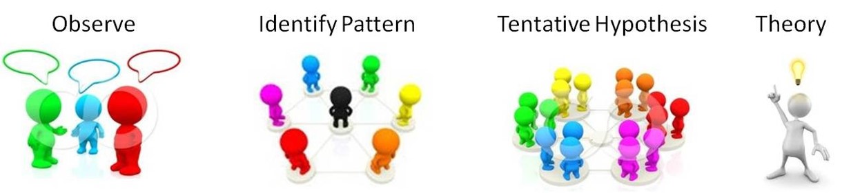 Inductive Reasoning Process
